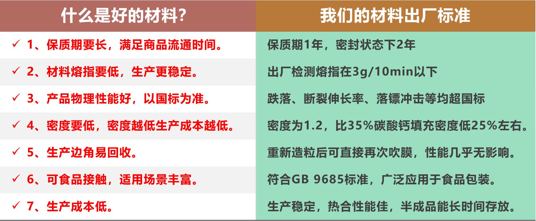 全生物降解原料