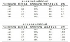 <b>PBAT+淀粉改性料與PBAT+碳酸鈣材料哪個好？</b>